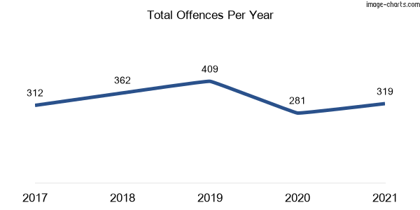 60-month trend of criminal incidents across Stockton