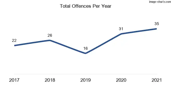 60-month trend of criminal incidents across Stokers Siding