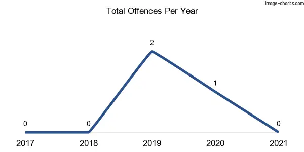 60-month trend of criminal incidents across Strathcedar