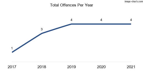 60-month trend of criminal incidents across Stratheden