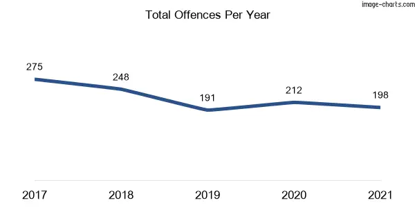 60-month trend of criminal incidents across Strathfield South