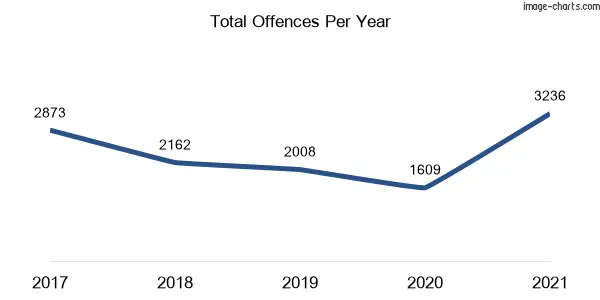 60-month trend of criminal incidents across Strathfield