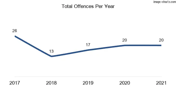 60-month trend of criminal incidents across Stuart Town