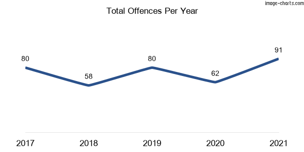 60-month trend of criminal incidents across Stuarts Point