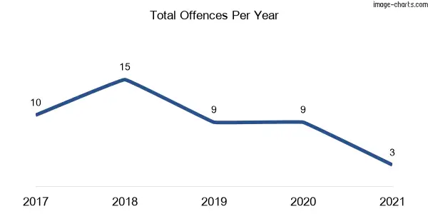 60-month trend of criminal incidents across Stubbo