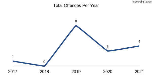 60-month trend of criminal incidents across Summer Hill (Dungog)