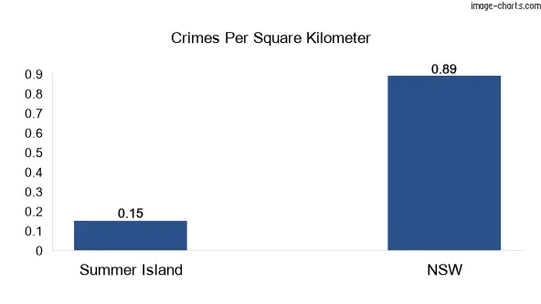 Crimes per square km in Summer Island vs NSW