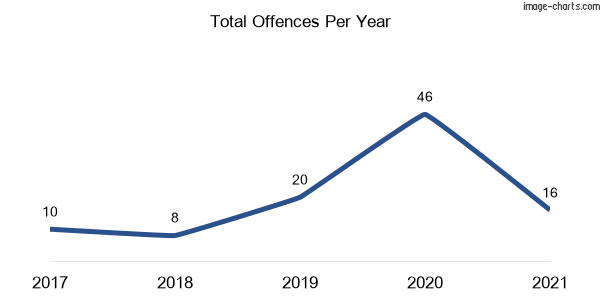 60-month trend of criminal incidents across Sunshine