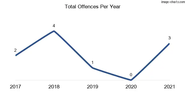 60-month trend of criminal incidents across Suntop