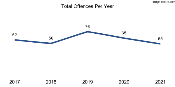 60-month trend of criminal incidents across Surfside