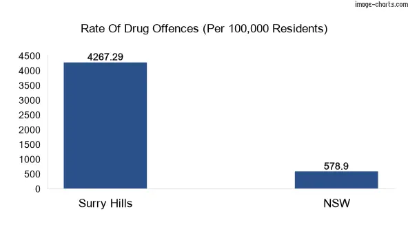 Drug offences in Surry Hills vs NSW