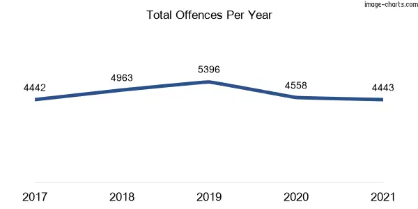 60-month trend of criminal incidents across Surry Hills