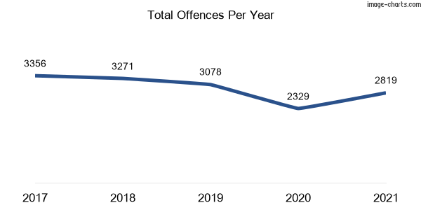 60-month trend of criminal incidents across Sutherland