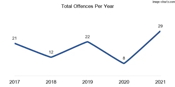 60-month trend of criminal incidents across Swan Bay (Port Stephens)