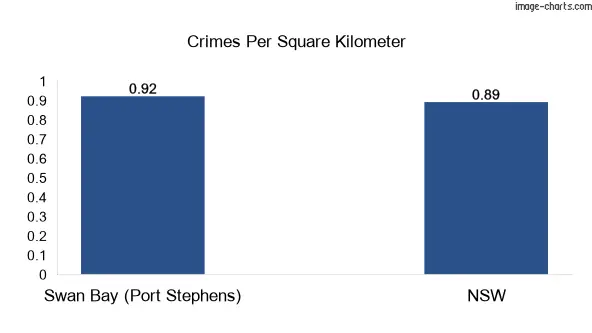 Crimes per square km in Swan Bay (Port Stephens) vs NSW