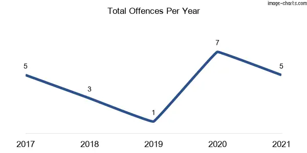 60-month trend of criminal incidents across Swan Bay (Richmond Valley)