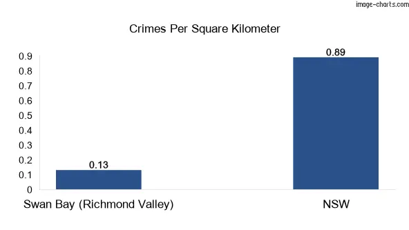 Crimes per square km in Swan Bay (Richmond Valley) vs NSW