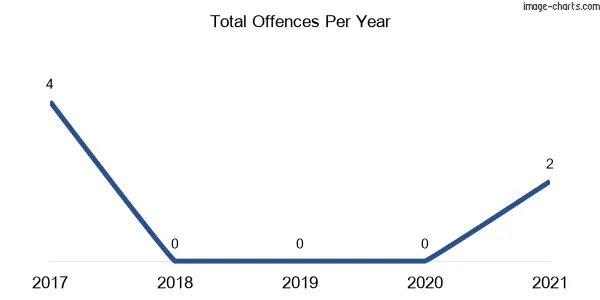 60-month trend of criminal incidents across Swan Vale