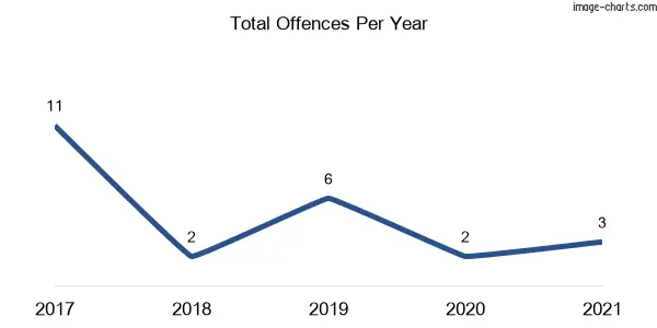 60-month trend of criminal incidents across Swanhaven