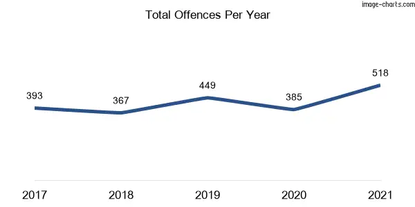 60-month trend of criminal incidents across Swansea