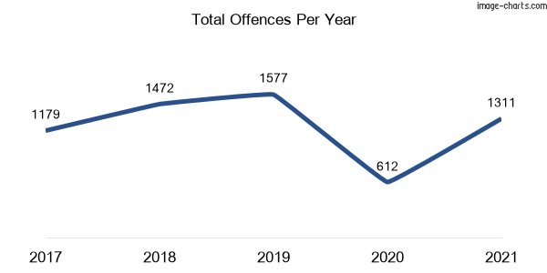 60-month trend of criminal incidents across Sydenham