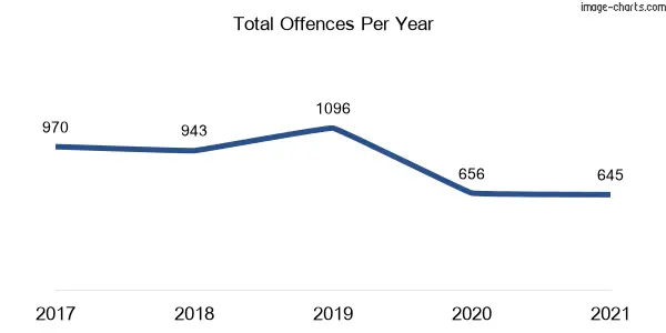 60-month trend of criminal incidents across Sydney Olympic Park