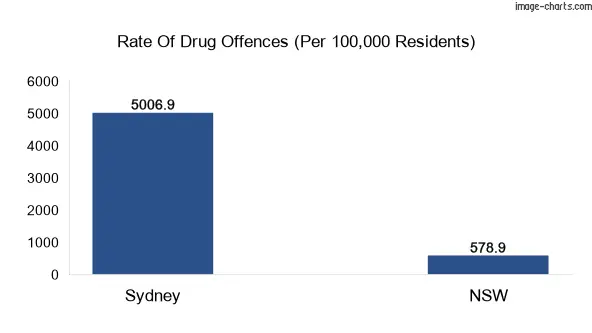 Drug offences in Sydney vs NSW