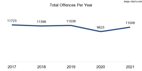 60-month trend of criminal incidents across Sydney