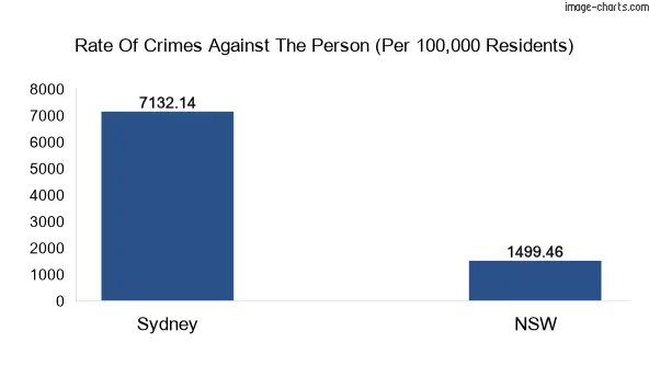 Violent crimes against the person in Sydney vs New South Wales in Australia