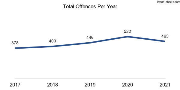 60-month trend of criminal incidents across Sylvania