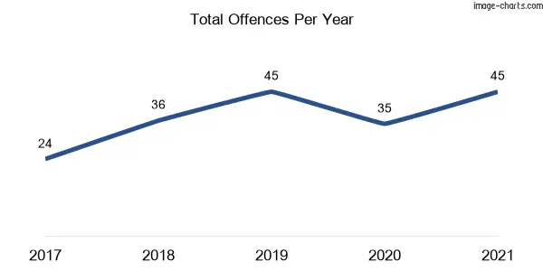 60-month trend of criminal incidents across Table Top