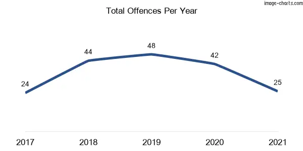 60-month trend of criminal incidents across Tacoma