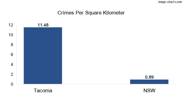Crimes per square km in Tacoma vs NSW