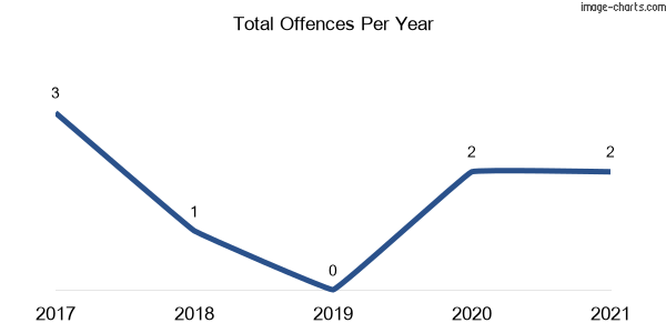60-month trend of criminal incidents across Tahlee