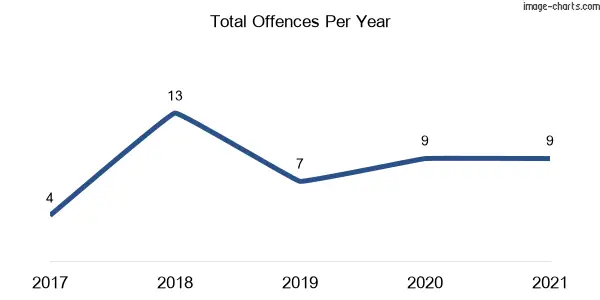 60-month trend of criminal incidents across Talarm