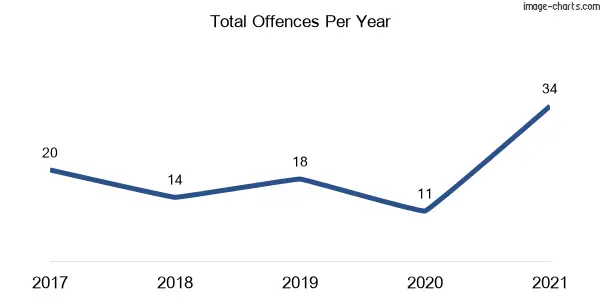 60-month trend of criminal incidents across Talbingo