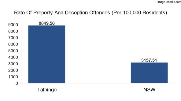Property offences in Talbingo vs New South Wales