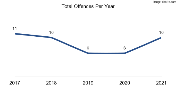 60-month trend of criminal incidents across Tallimba