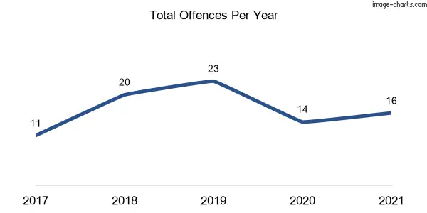 60-month trend of criminal incidents across Tallong
