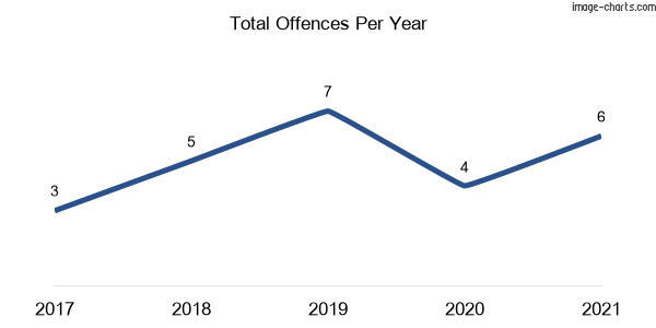 60-month trend of criminal incidents across Talmalmo