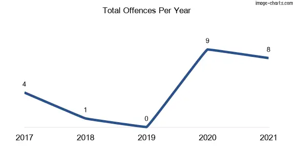 60-month trend of criminal incidents across Talofa