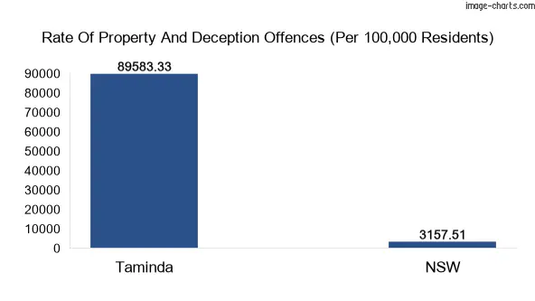 Property offences in Taminda vs New South Wales