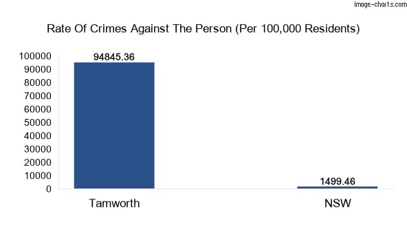 Violent crimes against the person in Tamworth vs New South Wales in Australia