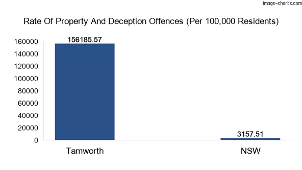 Property offences in Tamworth vs New South Wales