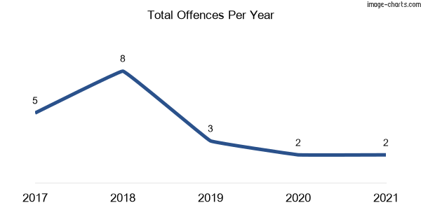 60-month trend of criminal incidents across Tanja