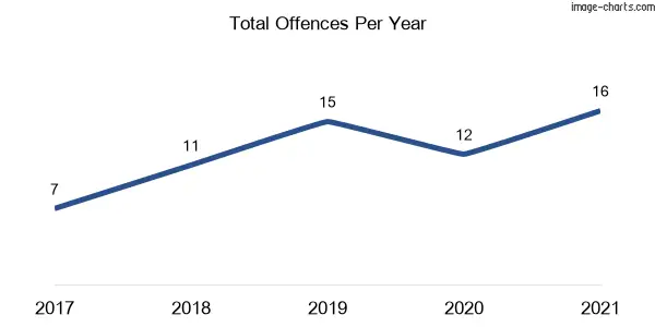 60-month trend of criminal incidents across Tapitallee