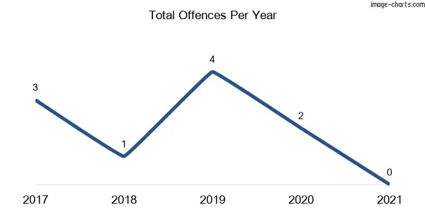 60-month trend of criminal incidents across Taradale