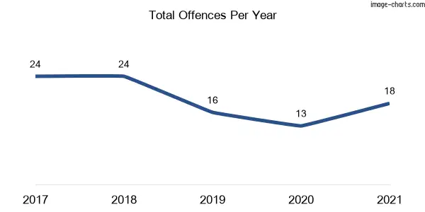 60-month trend of criminal incidents across Tarago