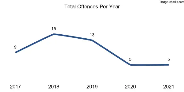 60-month trend of criminal incidents across Tarana