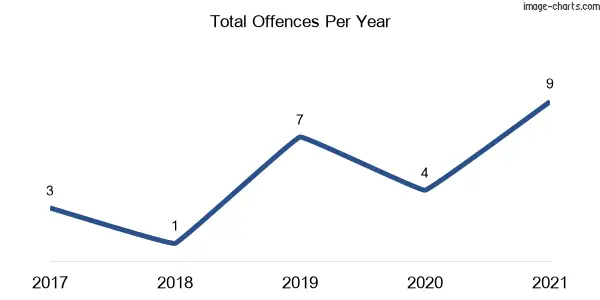 60-month trend of criminal incidents across Tarbuck Bay